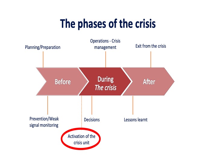 phases of crises