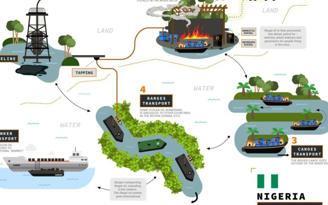 Pirates and Oil Theft in the Niger Delta: an analysis of the connection between piracy and oil bunkering